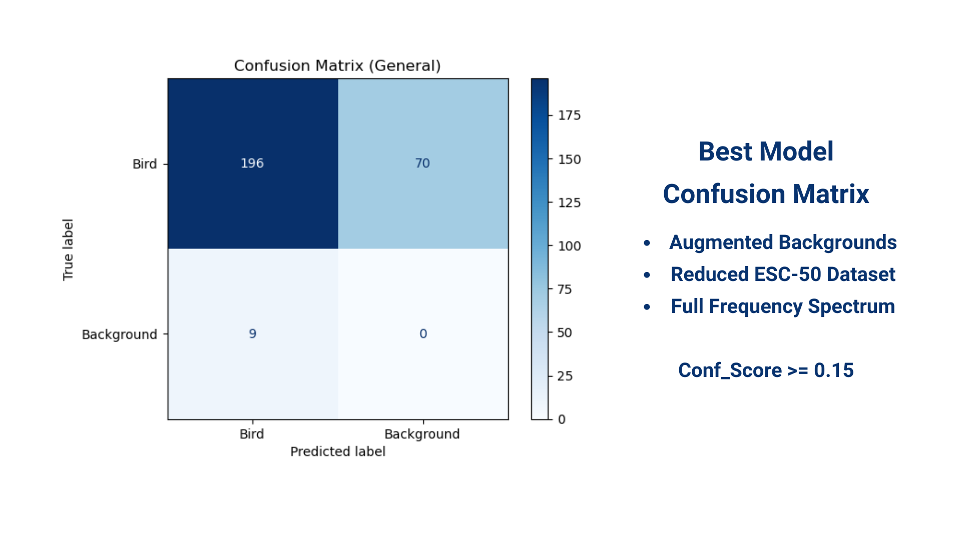 Best Model Confusion Matrix Results